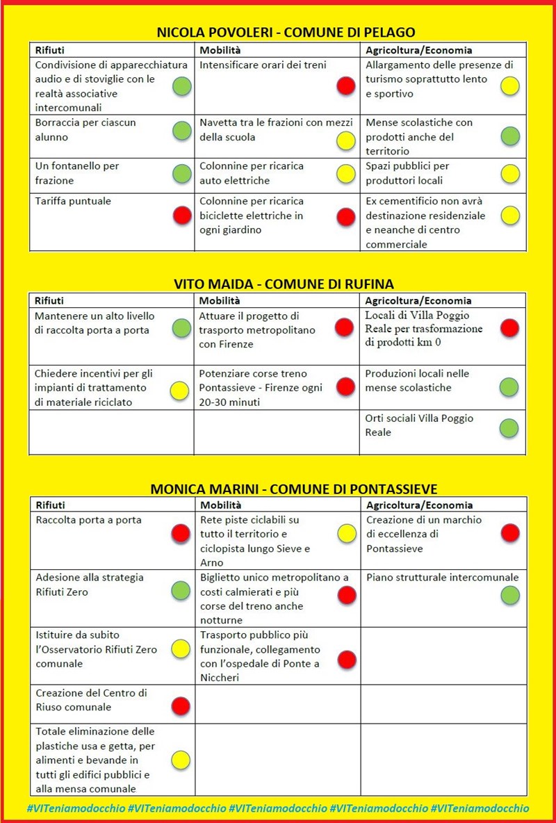 L'analisi in sintesi delle promesse elettorali di Rufina, Pelago e Pontassieve nel 2019 sull'ambiente portata avanti da Valdisieve in Transizione