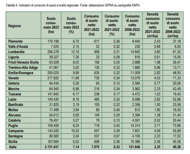 Indicatori consumo suolo a livello regionale