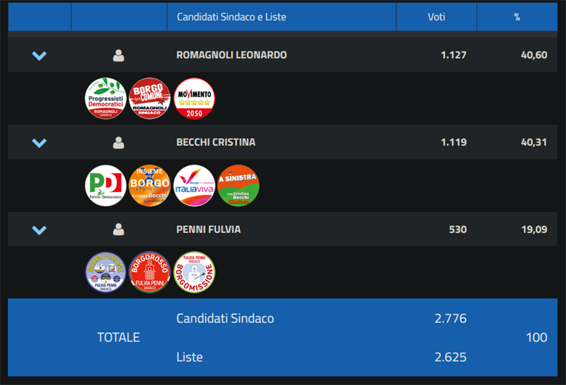 Scrutinio preliminare - Borgo San Lorenzo