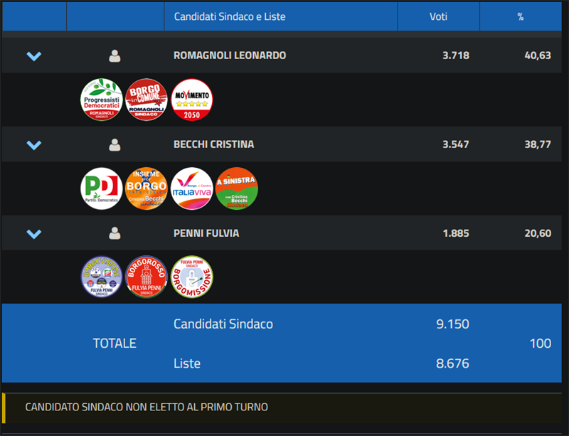Scrutinio finale - Borgo San Lorenzo