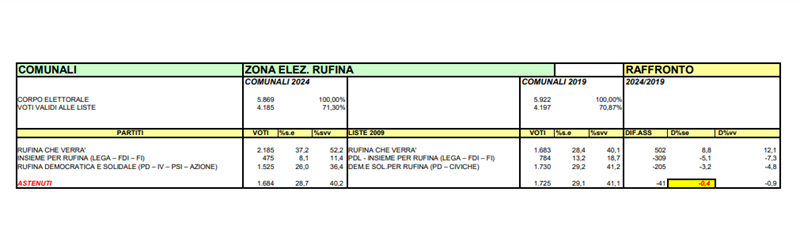 Analisi risultati elettorali 2024 a Rufina - effettuata dal PMLI Valdisieve