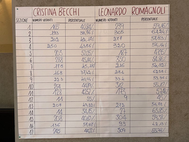 I risultati delle sezioni di Borgo San Lorenzo