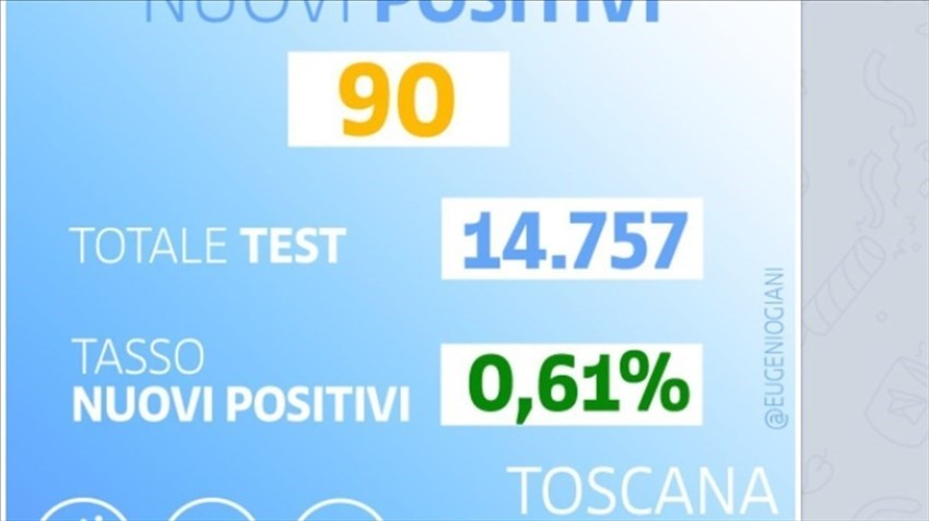 I positivi di oggi