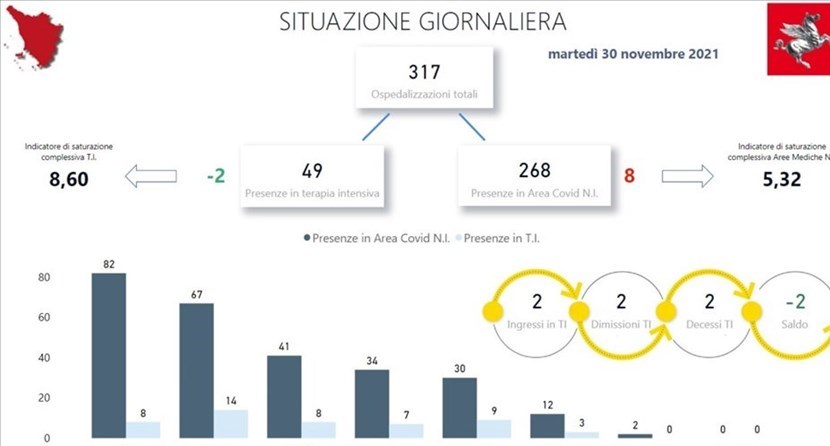 Covid e ospedali. Martedì 30 novembre