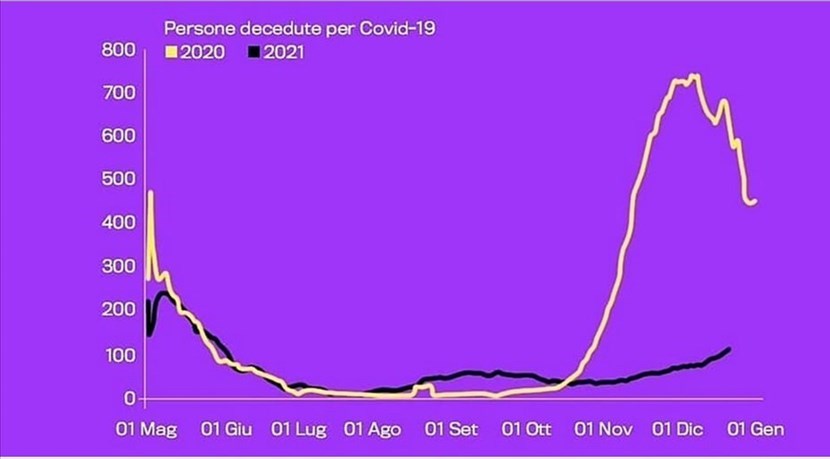Un esempio dell'importanza dei vaccini: la curva dei decessi in Italia