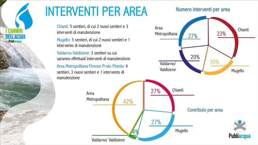 I cammini dell'acqua