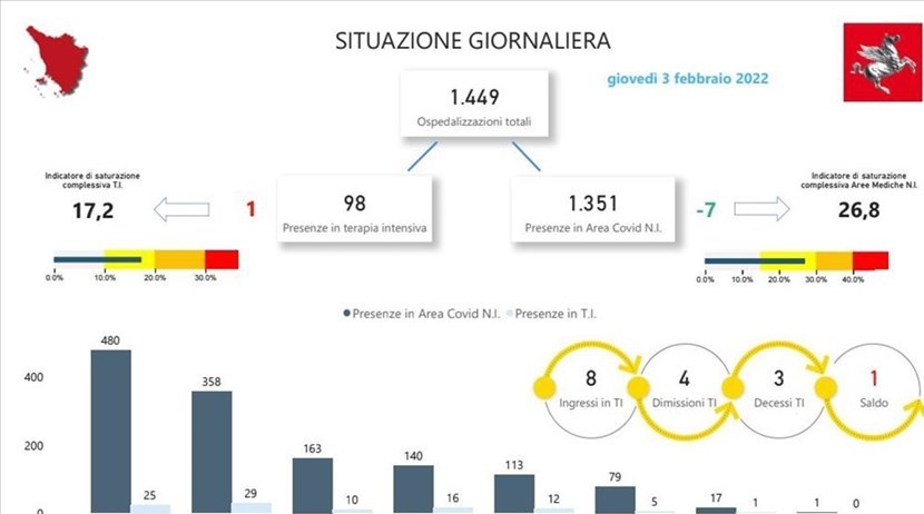 Covid-19. La situazione degli ospedali in Toscana giovedì 3 febbraio