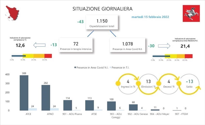 Covid-19. La situazione degli ospedali oggi in Toscana. Martedì 15 febbraio