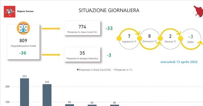 Covid. Gli ospedali oggi in Toscana