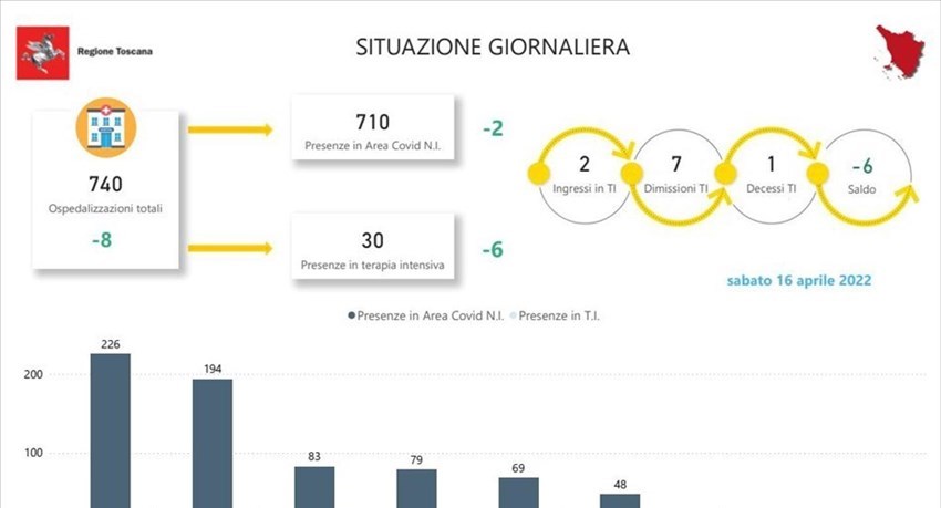 Covid. Gli ospedali in Toscana