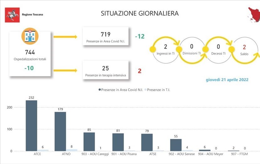 Covid. Gli ospedali oggi in Toscana