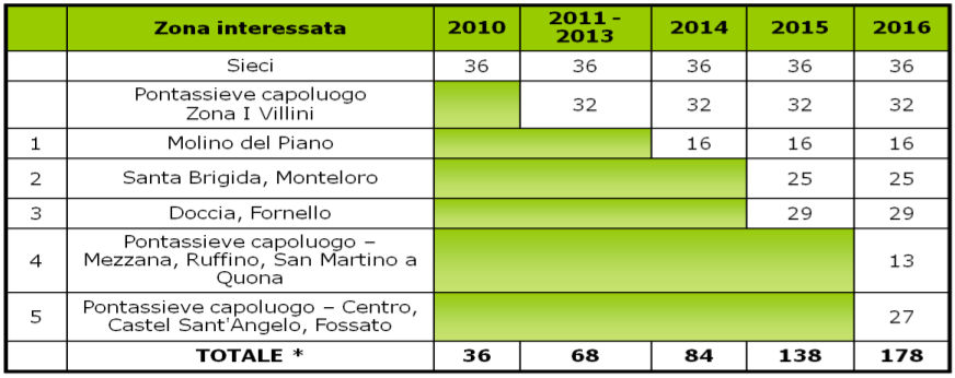 Pontassieve e i rifiuti. Cassonetti elettronici entro il 2016. E il Mugello?