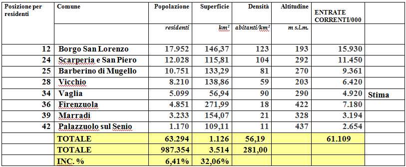 Il Mugello & il Comune Unico. La posizione dei Cinque Stelle