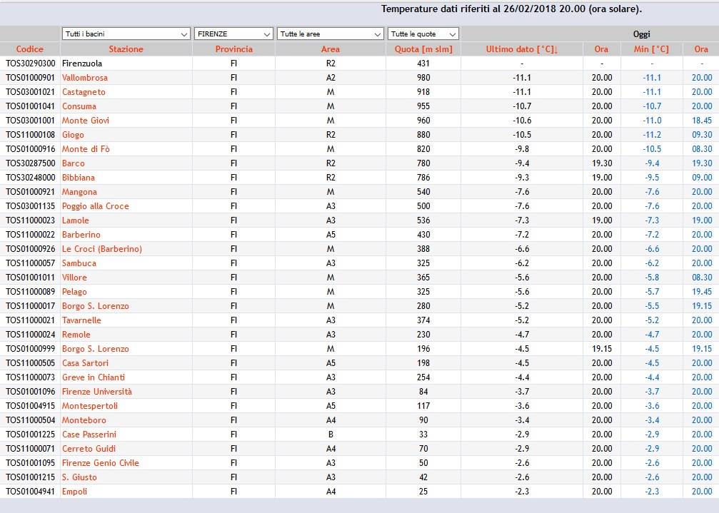 Mugello temperature polari. Bollettino delle ore 20