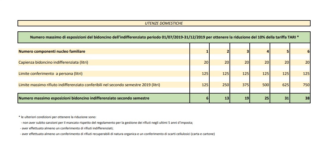 Rifiuti. Via al Payt a Scarperia San Piero: meno indifferenziata, più risparmi. Le tabelle