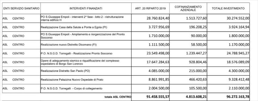 I fondi per la Asl Toscana Centro