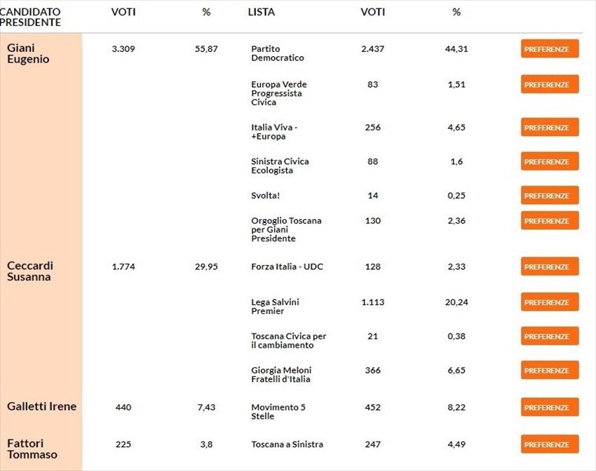 Scarperia e San Piero